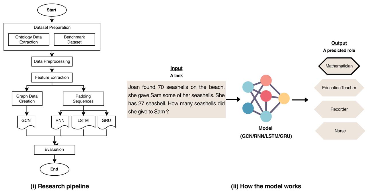 Automatic role-play prompt generation with ontology