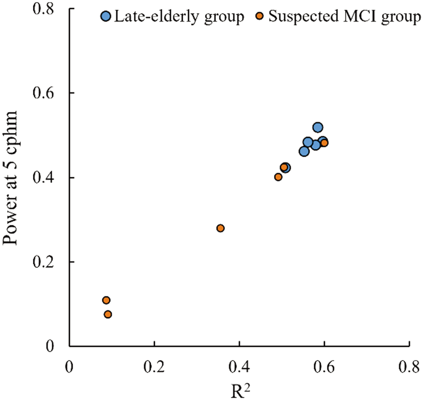 VR-based classification of healthy and MCI-suspected groups