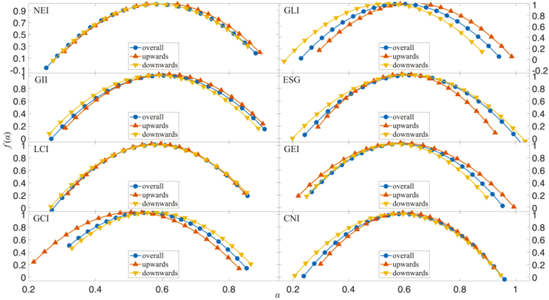 Asymmetric multifractal spectra