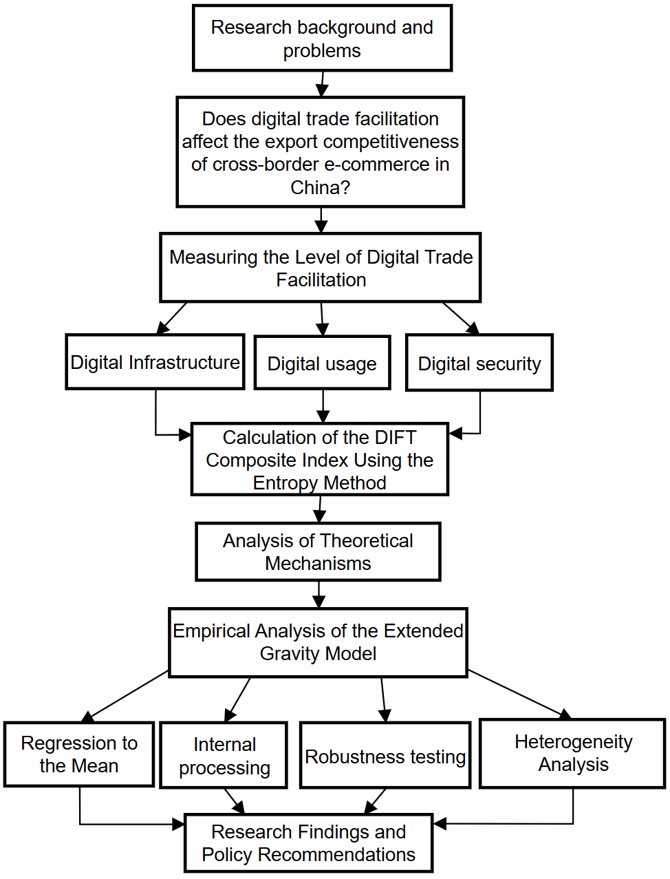 Research flowchart