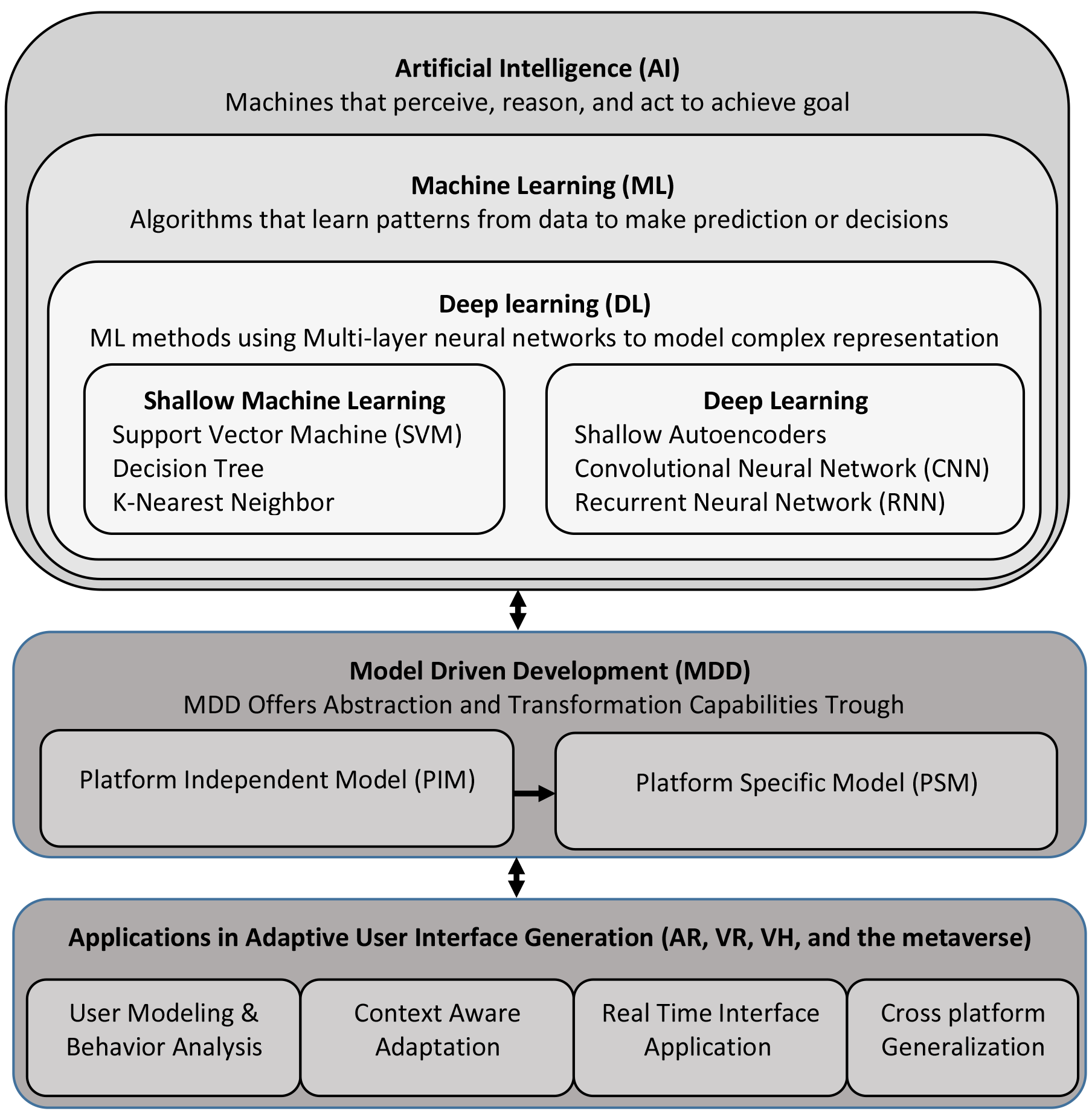AI–MDD framework for adaptive UIs