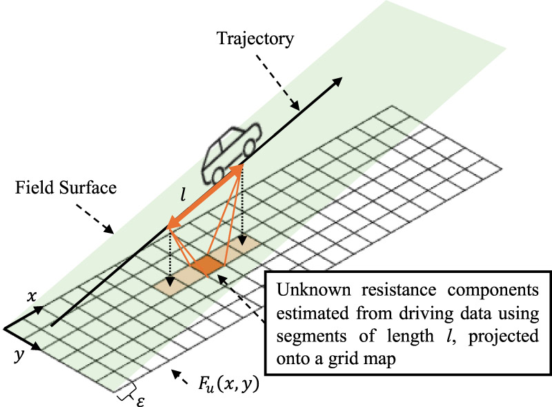 Mapping unknown resistance onto grid from driving data