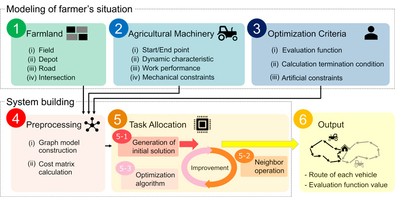 Versatile task allocation framework