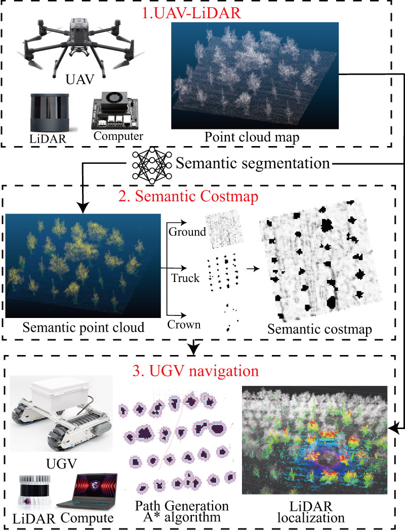 Orchard navigation pipeline