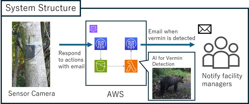 Multimodal LLM vermin detection system using AWS Lambda for email alerts