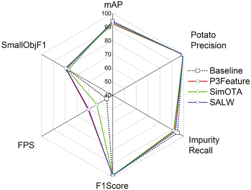 Optimization strategy comparison