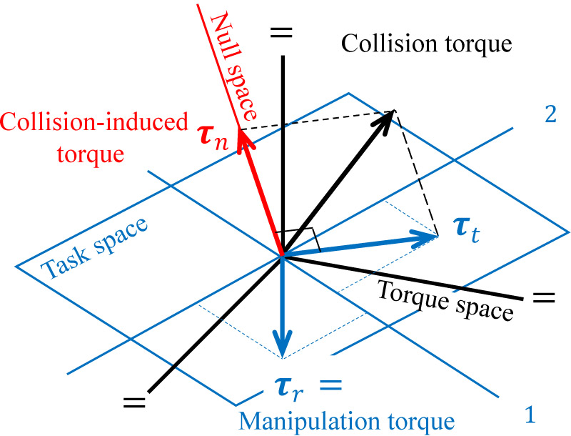 Distribution of torques in torque space