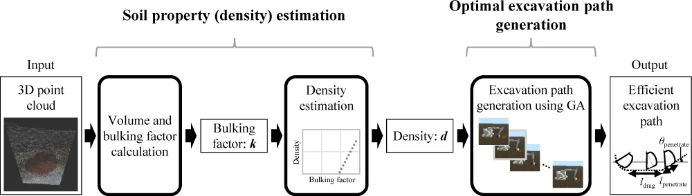 Autonomous excavation planning method