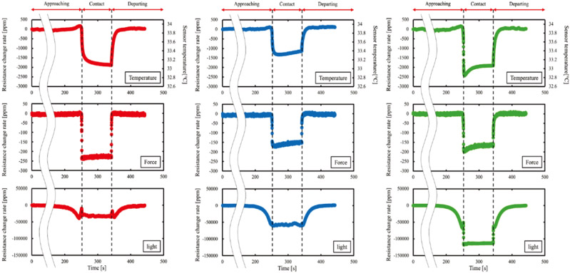 Simultaneous multimodal measurement targeting (a) Al, (b) POM, and (c) PDMS