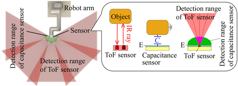 Proposed sensor mounted near a robot joint during measurement