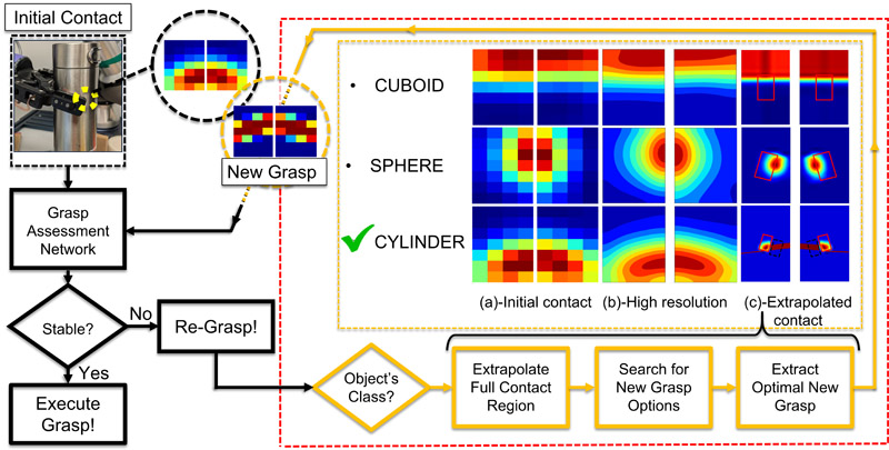 Shape-aware tactile extrapolation