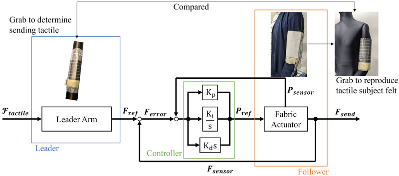 System architecture for tactile internet