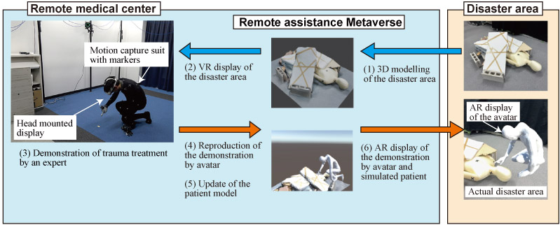 Overview of the remote support system