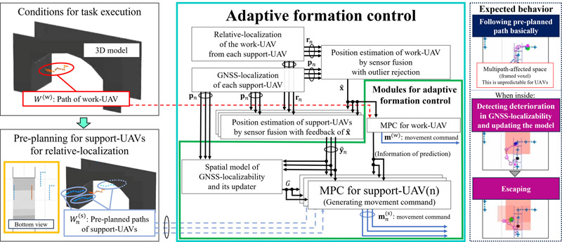 Overview of the proposed control method