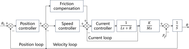 Feedforward compensation controller