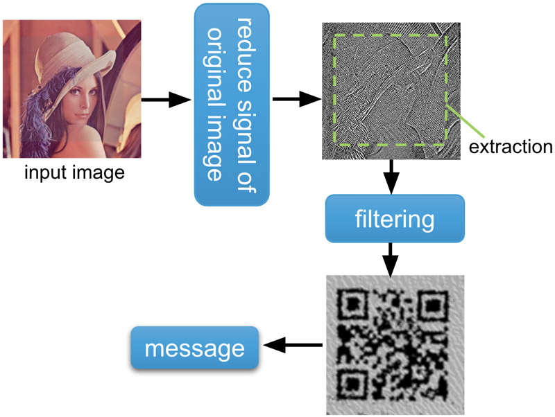 Decoding flow of invisible QR codes
