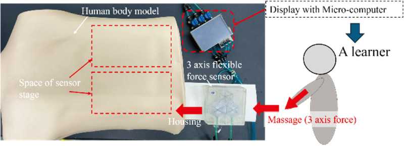Schematic of pressure massage learning support system