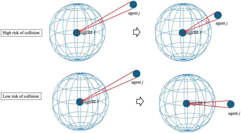 Collision risk on a spherical screen