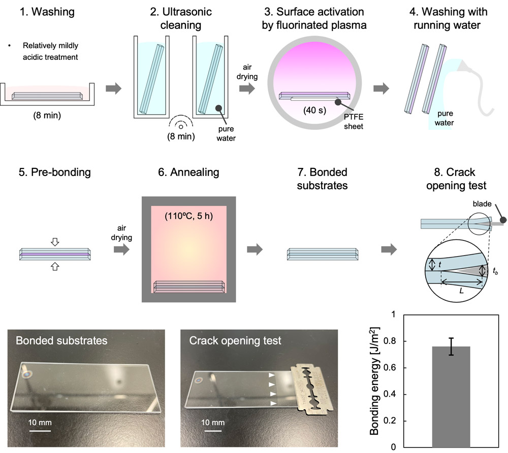Glass bonding using mildly acidic treatment