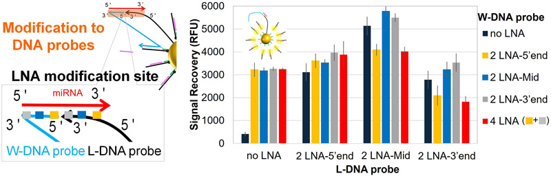 LNA positions affect signal recovery