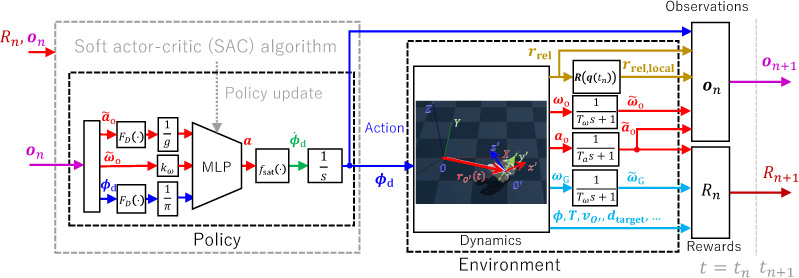 DRL framework for rolling locomotion