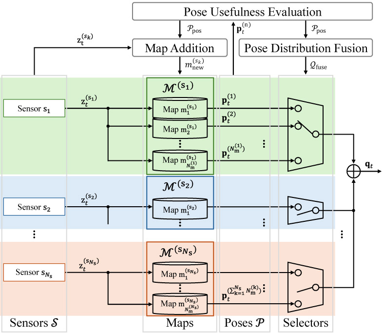 MSMS: Multiplexing sensors and maps system