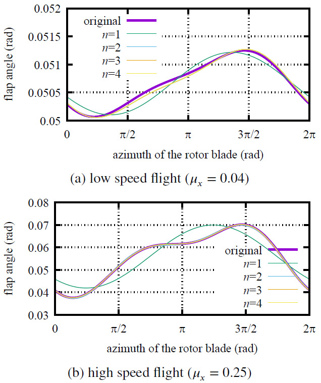Flap angle models at low and high speed. <i>n</i> is the harmonic expansion order
