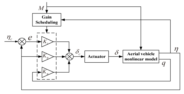 Threeloop autopilot architecture