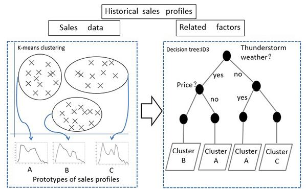 The proposed forecasting scheme based on clustering and the decision tree