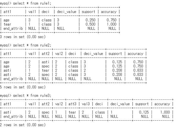 The rules from the Lenses data set (UCI).