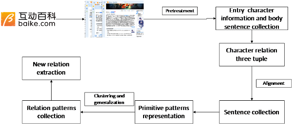 By using keyword and word embedding for pattern representation in relation extraction, we get more and better Chinese entity relations.