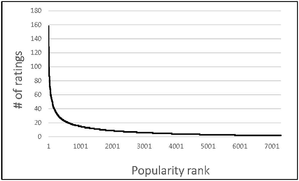 Long-tail structure of dataset from 4travel.