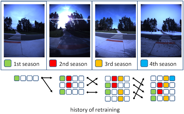 Long-term ensemble classifier learning 