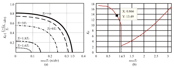 Nonlinear LCL-filtered system stability regions are extended into three distinct regions