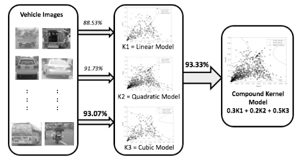 SVM Compound Kernel Functions for Vehicle Target Classification