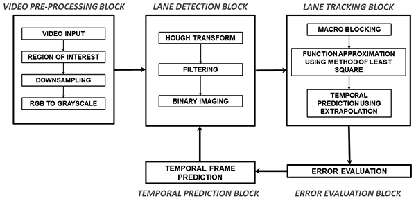 Lane Detection and Spatiotemporal Reconstruction Using the Macroblock Predictions Method