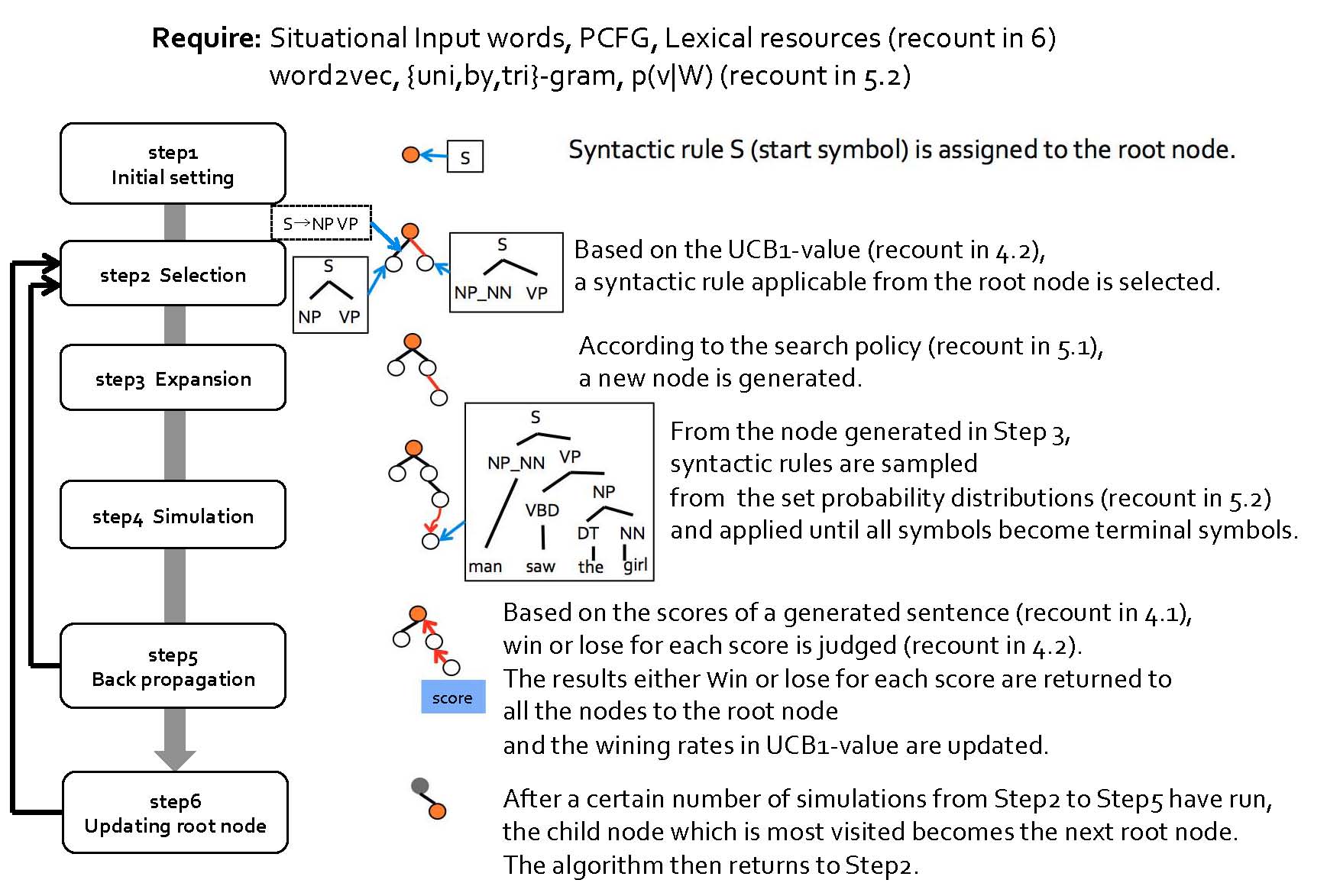 MCTS algorithm for NLG