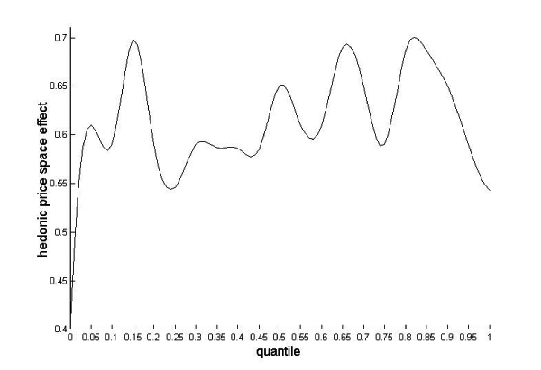 Spatial spread effect of house hedonic price at different points