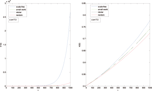 The diffusion of knowledge in complex networks