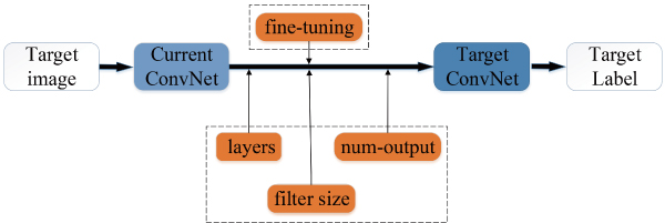 Transferring a ConvNet representation