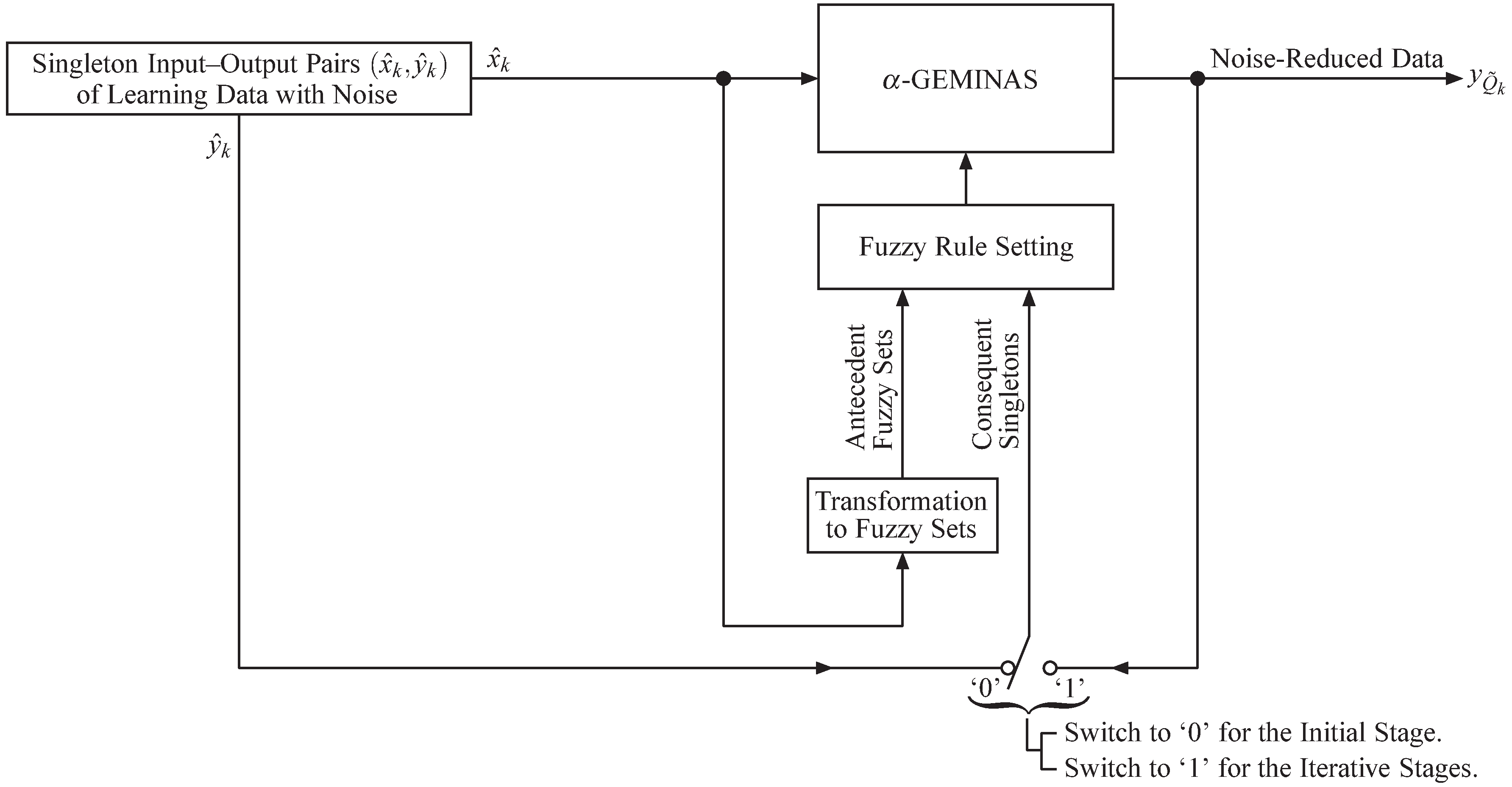 Process of noise reduction in α-GEMI-ES