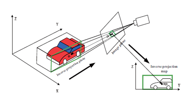 Inverse projection plane and inverse projection maps