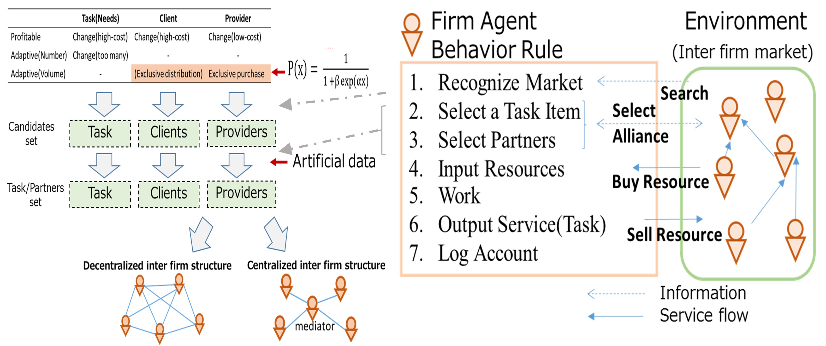 The decentralized inter-firm trade model with the centralized structures