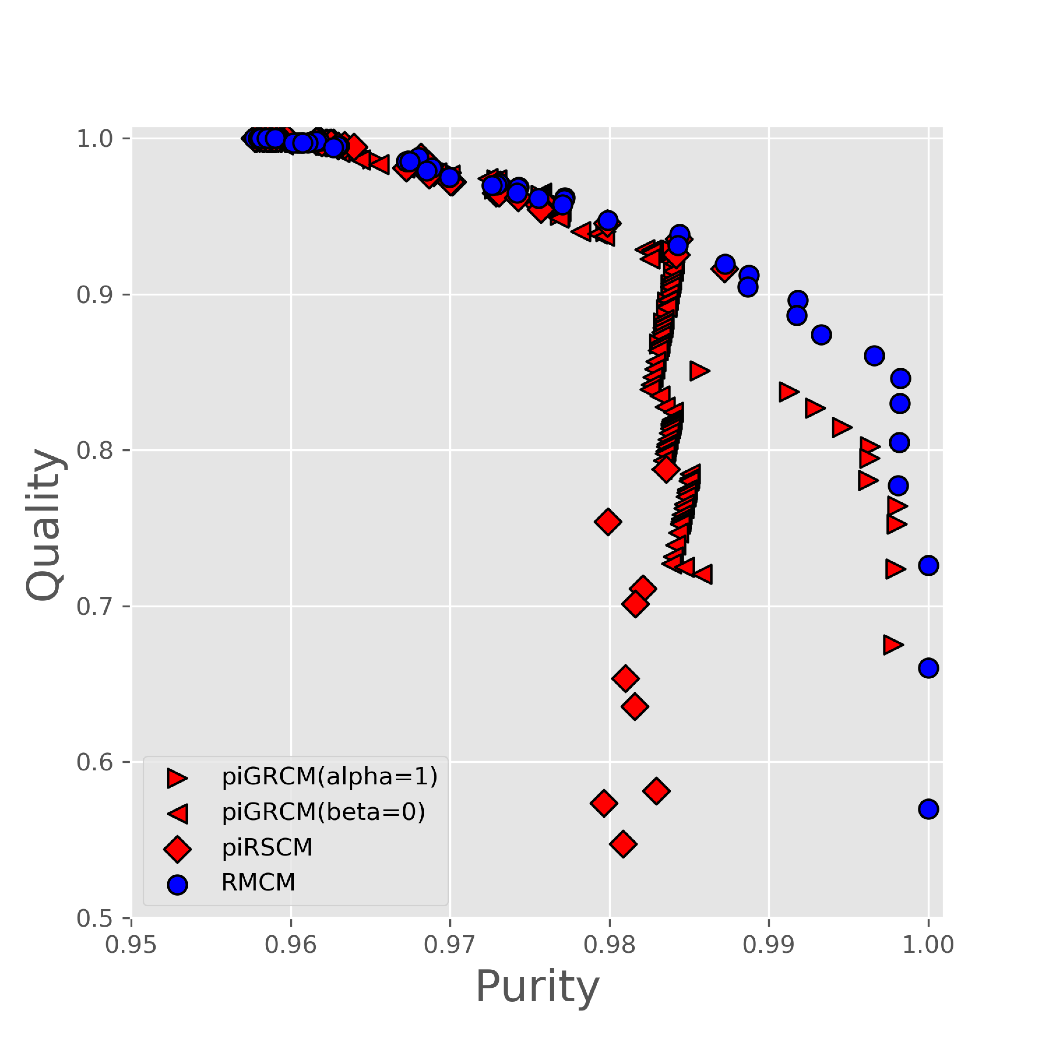 Comparison of the classification performance of rough set-based clustering utilizing probabilistic membership, i.e., π generalized rough C-means (πGRCM), π rough set C-means (πRSCM), and rough membership C-means (RMCM), in Breast Cancer Wisconsin dataset. Our method (RMCM) achieved the best performance.