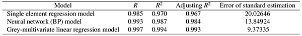 Comparison of test results of three models