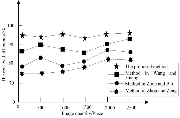 The advantages of the proposed method are verified by comparison