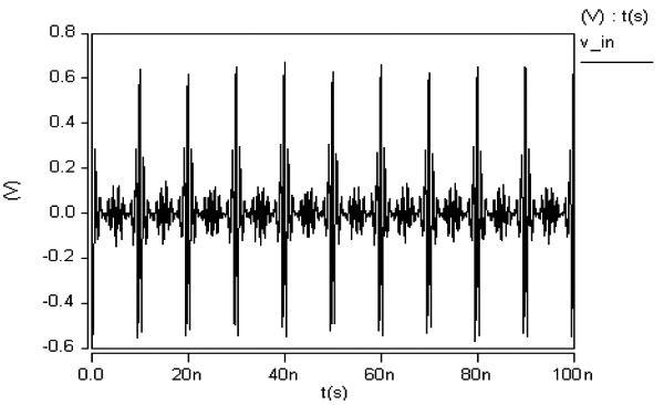 The multi-tone dither complex test excitation used to diagnose TSV manufacturing faults