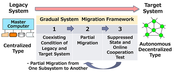 Gradual system migration framework