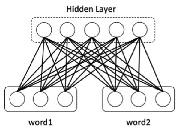 Structure of the proposed analog value associative memory using RBM (AVAM)