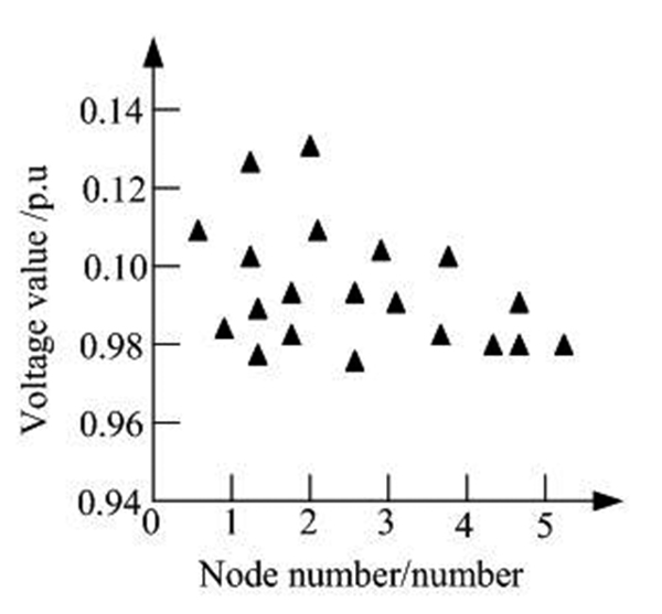 Voltage value of each node of power grid system after optimization